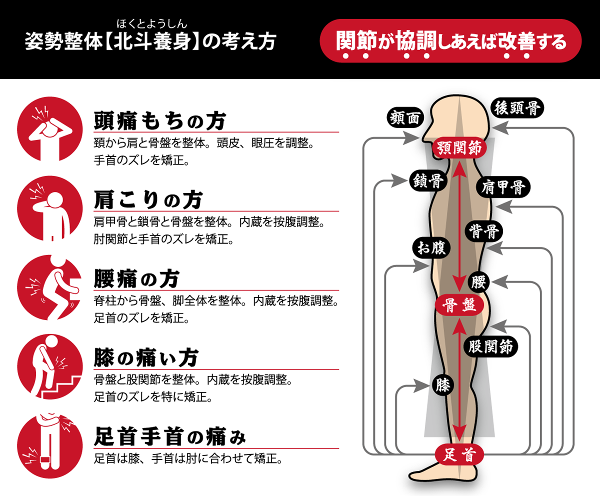 北斗養身の考え方